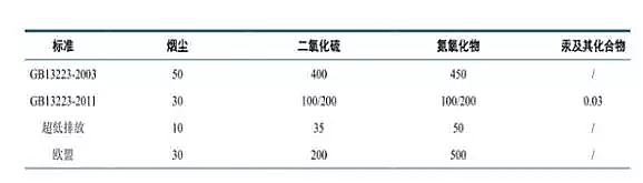 椰殼活性炭生產(chǎn)廠家剖析中國(guó)大氣污染現(xiàn)狀、中國(guó)大氣污染