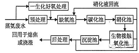 原油開采廢水處理