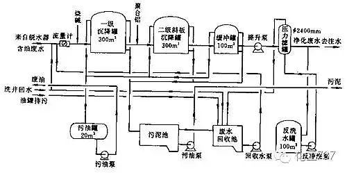 原油開采廢水處理
