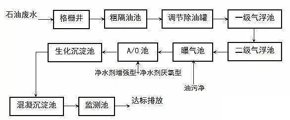 原油開采廢水處理