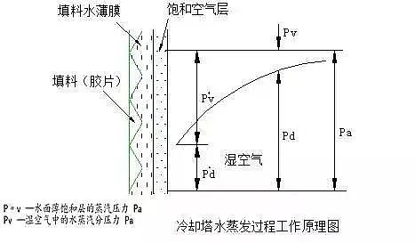 S波填料生產廠家從事工業水處理,不懂冷卻塔怎么可以!
