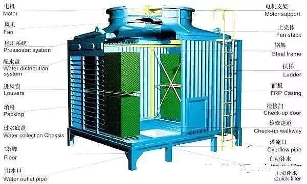 S波填料生產廠家從事工業水處理,不懂冷卻塔怎么可以!