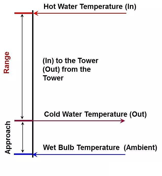 S波填料生產廠家從事工業水處理,不懂冷卻塔怎么可以!