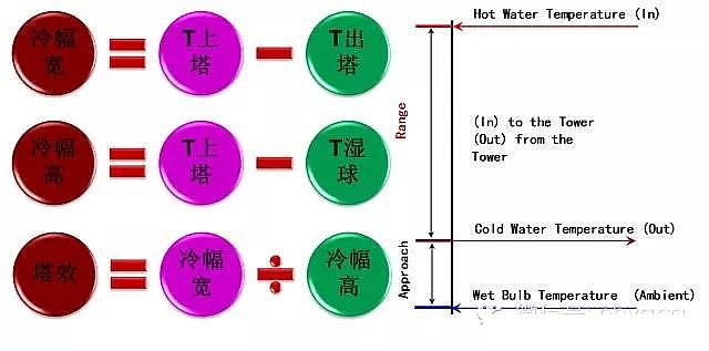 S波填料生產廠家從事工業水處理,不懂冷卻塔怎么可以!