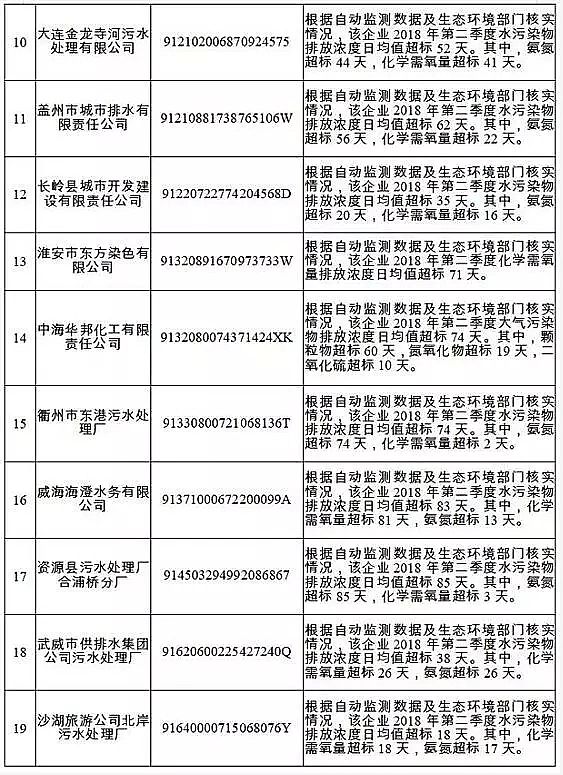 �Aʽ�Ȼ��X�S�ҷ���������2018��ʧ�ź�������Ⱦ�ﳬ��(bi��o)�ŷ���Ҫ��������ˮ̎��S