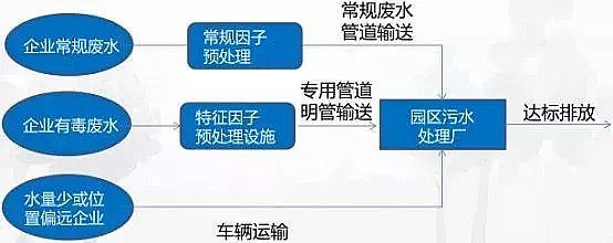 立體網(wǎng)狀填料生產(chǎn)廠家三大方面剖析應(yīng)對治理工業(yè)園區(qū)環(huán)保