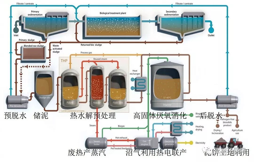 陽離子聚丙烯酰胺CPAM生產廠家探討污泥處置線路設計布局
