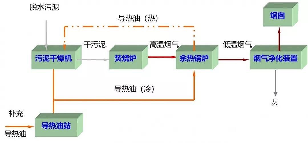 陽離子聚丙烯酰胺CPAM生產廠家探討污泥處置線路設計布局