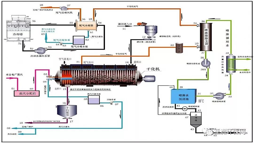 陽離子聚丙烯酰胺CPAM生產廠家探討污泥處置線路設計布局