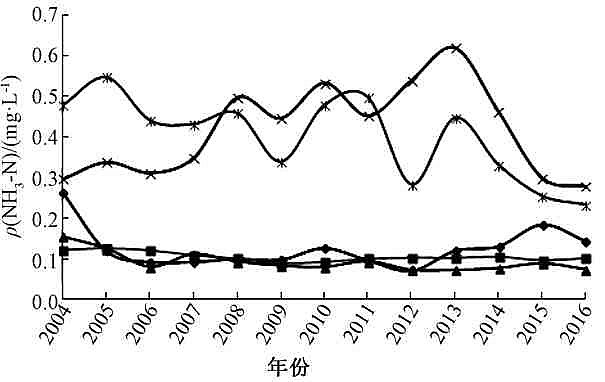 鵝卵石濾料廠家2004—2016年長江干流氮、磷濃度變化趨勢