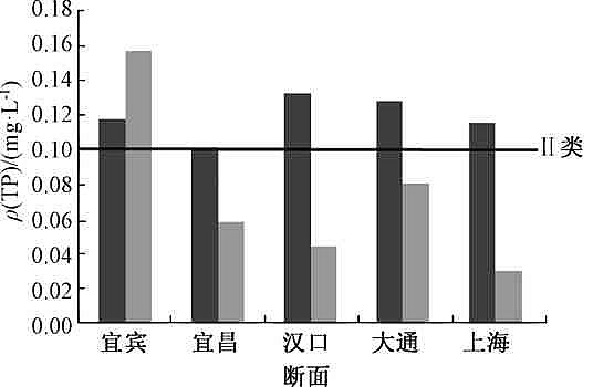 鵝卵石濾料廠家2004—2016年長江干流氮、磷濃度變化趨勢