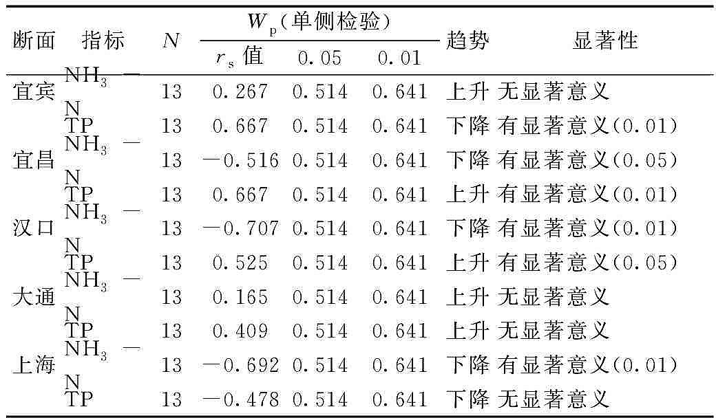 鵝卵石濾料廠家2004—2016年長江干流氮、磷濃度變化趨勢