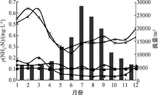 鵝卵石濾料廠家2004—2016年長江干流氮、磷濃度變化趨勢