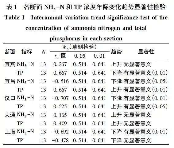 鵝卵石濾料廠家2004—2016年長江干流氮、磷濃度變化趨勢