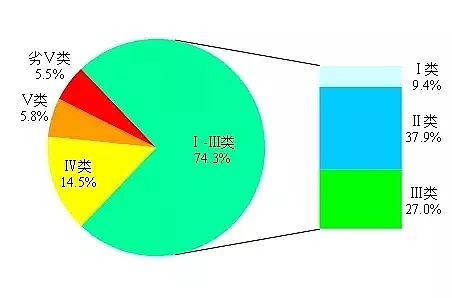 噴霧干燥聚合硫酸鐵SPFS生產廠家重磅1861個斷面水質排行榜出爐,一季度哪三地領跑
