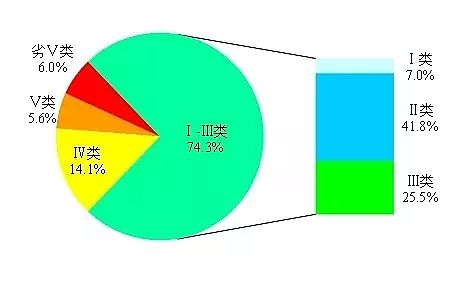 噴霧干燥聚合硫酸鐵SPFS生產廠家重磅1861個斷面水質排行榜出爐,一季度哪三地領跑