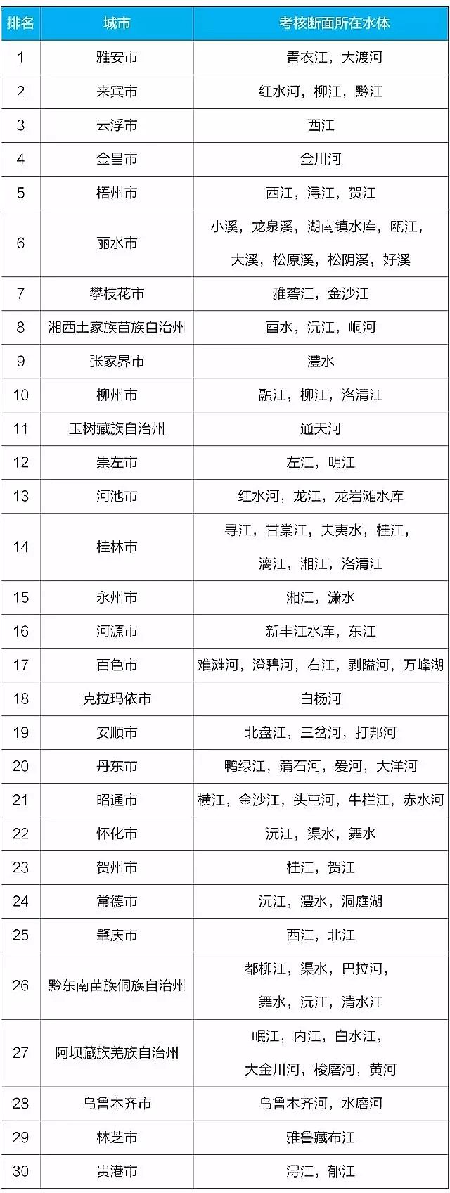 噴霧干燥聚合硫酸鐵SPFS生產廠家重磅1861個斷面水質排行榜出爐,一季度哪三地領跑