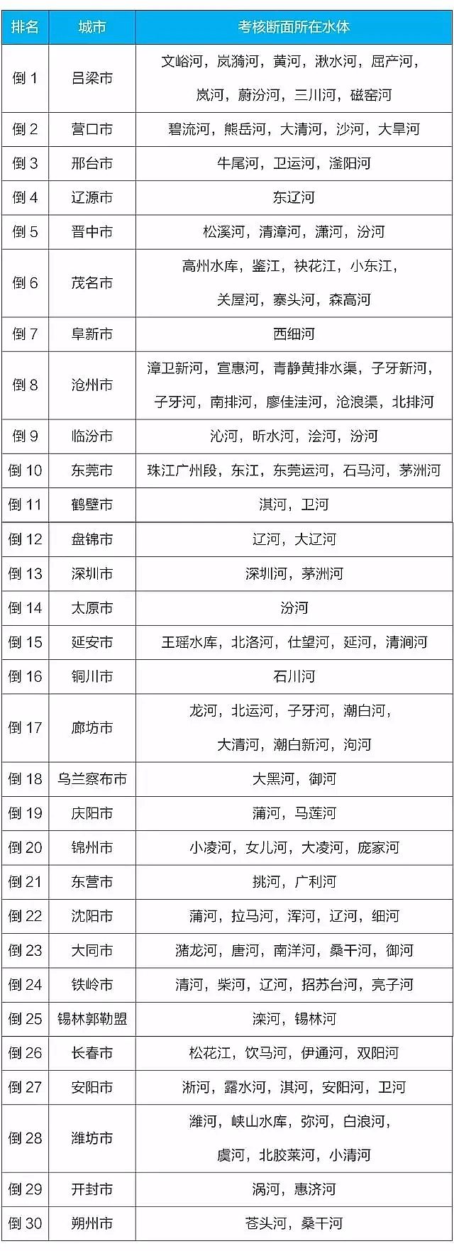 噴霧干燥聚合硫酸鐵SPFS生產廠家重磅1861個斷面水質排行榜出爐,一季度哪三地領跑