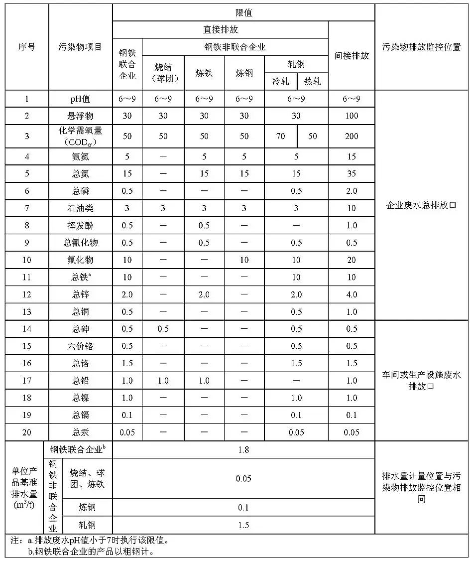 ˮ̎��ˎ���������儩���a�S����F���Iˮ��Ⱦ���ŷŘ˜�(GB 13456��2012