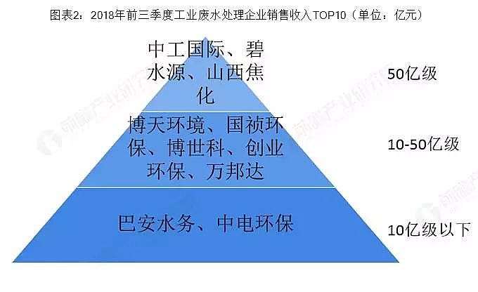 聚合氯化鐵PAFC廠家分析2018年中國工業(yè)廢水處理行業(yè)市場(chǎng)競(jìng)爭格局