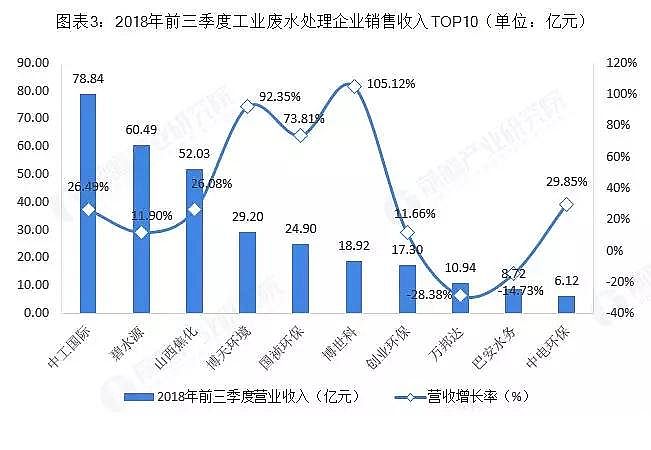 聚合氯化鐵PAFC廠家分析2018年中國工業(yè)廢水處理行業(yè)市場(chǎng)競(jìng)爭格局