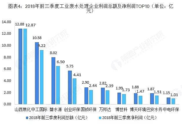 聚合氯化鐵PAFC廠家分析2018年中國工業(yè)廢水處理行業(yè)市場(chǎng)競(jìng)爭格局