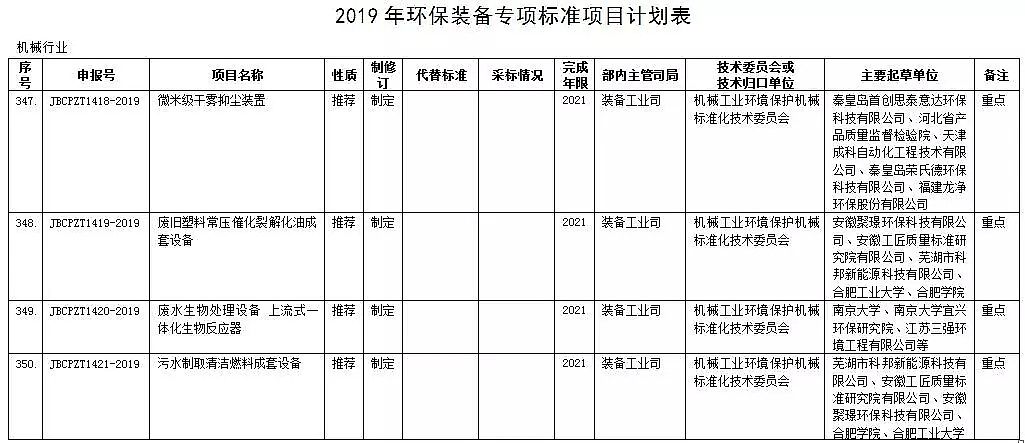 精制鐵碳微電解填料生產(chǎn)廠家工信部公布36項環(huán)保裝備專項標準制修訂計劃