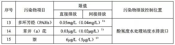 2019年無煙煤濾料廠家《煉焦化學工業污染物排放標準》(GB 16171-2012)