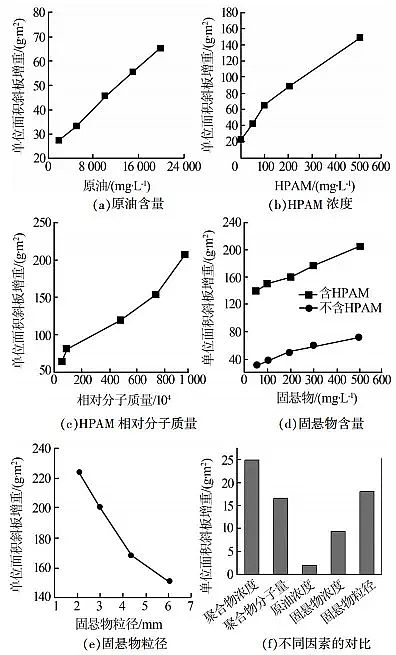 ������x�Ӿ۱�ϩ����HPAM�S�Һ��ۺ�������a(ch��n)��ˮ̎������������w��Ӱ����ؼ��C��