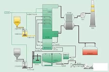 高規(guī)格柱狀活性炭廠家常見(jiàn)廢氣處理工藝、VOCs廢氣治理技術(shù)工藝示意