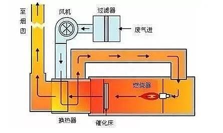 高規(guī)格柱狀活性炭廠家常見(jiàn)廢氣處理工藝、VOCs廢氣治理技術(shù)工藝示意