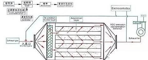 高規(guī)格柱狀活性炭廠家常見(jiàn)廢氣處理工藝、VOCs廢氣治理技術(shù)工藝示意