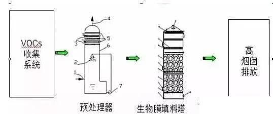 高規(guī)格柱狀活性炭廠家常見(jiàn)廢氣處理工藝、VOCs廢氣治理技術(shù)工藝示意