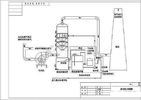 高規(guī)格柱狀活性炭廠家常見(jiàn)廢氣處理工藝、VOCs廢氣治理技術(shù)工藝示意