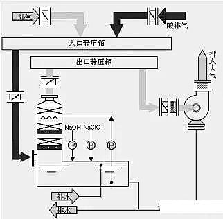 高規(guī)格柱狀活性炭廠家常見(jiàn)廢氣處理工藝、VOCs廢氣治理技術(shù)工藝示意