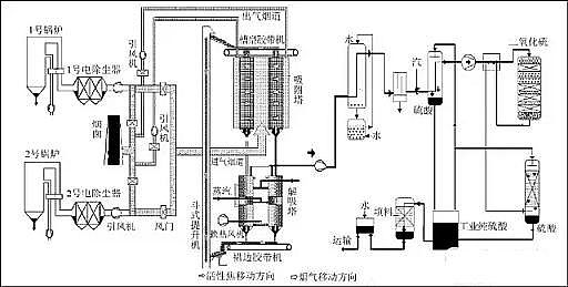 高規(guī)格柱狀活性炭廠家常見(jiàn)廢氣處理工藝、VOCs廢氣治理技術(shù)工藝示意