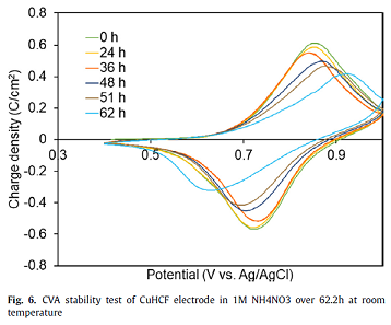 2021���C����̿�S��ʹ���F�軯�~(CuHCF)늘O�ĺ��״��Ĺ��I�Uˮ�з��x�ͻ����@