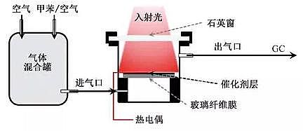 �¿�13X���ӺY�S�ҹ��߻�����VOCs�����(q��)��(d��ng)��߻������������(q��)��(d��ng)���f(xi��)ͬ�߻�������