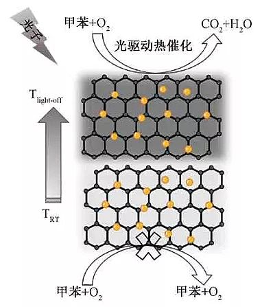 �¿�13X���ӺY�S�ҹ��߻�����VOCs�����(q��)��(d��ng)��߻������������(q��)��(d��ng)���f(xi��)ͬ�߻�������