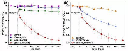 ��Ʒ��13X���ӺY���a(ch��n)�S�ҏV�|���I(y��)��W(xu��)Environ. Sci. Nano: MoS2�{�׻���늻�^һ�����}���M(j��n)ˮ���ЙC(j��)��Ⱦ�ｵ��