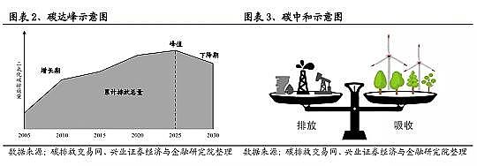 ���Ʒ������͚��������a(ch��n)�S��̼�R��̼���~��̼���ף�CCUS��CCER��̼֪�R(sh��)��ȫ