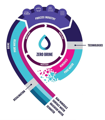 �๦�ܶ���������������a�S�����}ˮZERO BRINE����ѭ�h�����r���Ĺ��Iˮ̎��