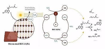 �ϵȞV�Ϻ��d�F���a�S��Fe-MOF΢��Ƭ����D��Чȥ�����d�ЙC��Ⱦ��