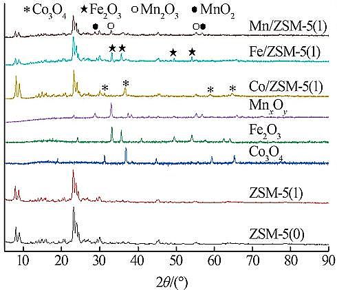 �X�F�ۺ��Ȼ��X�FPAFC�S�҉A����ZSM-5ؓ(f��)�d���ٽM�ִ߻��������⹤�I(y��)�Uˮ