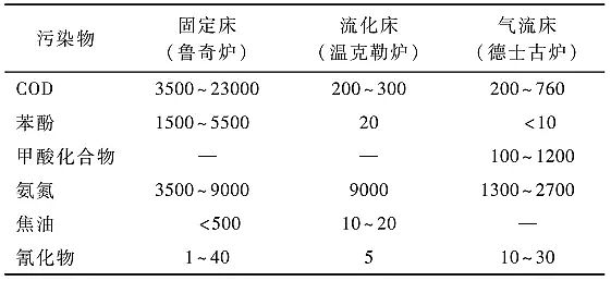 新款排水帽生產廠家發現代煤化工廢水近零排放技術集成與優化建議