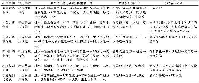 新款排水帽生產廠家發現代煤化工廢水近零排放技術集成與優化建議