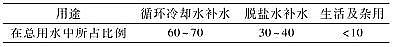 新款排水帽生產廠家發現代煤化工廢水近零排放技術集成與優化建議