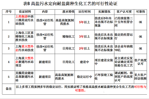 2022����������X��V�ϏS�����}���N�������g�����B�VҺ/RO��ˮ/MVRĸҺ�ṩһ�N�µĵ�̼��Q����